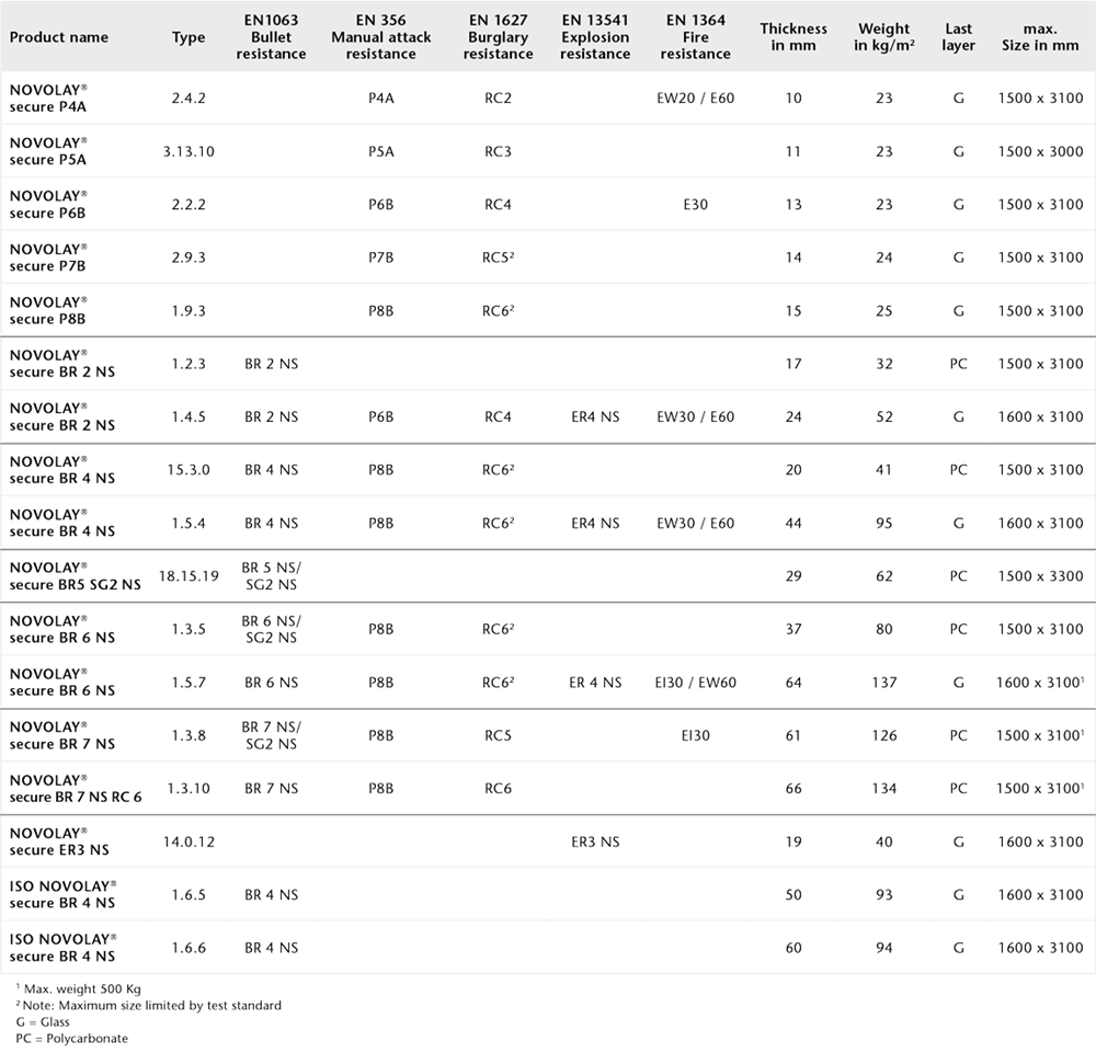 NOVOLAY® secureおよび ISO NOVOLAY® secureガラスの物理的特性チャート