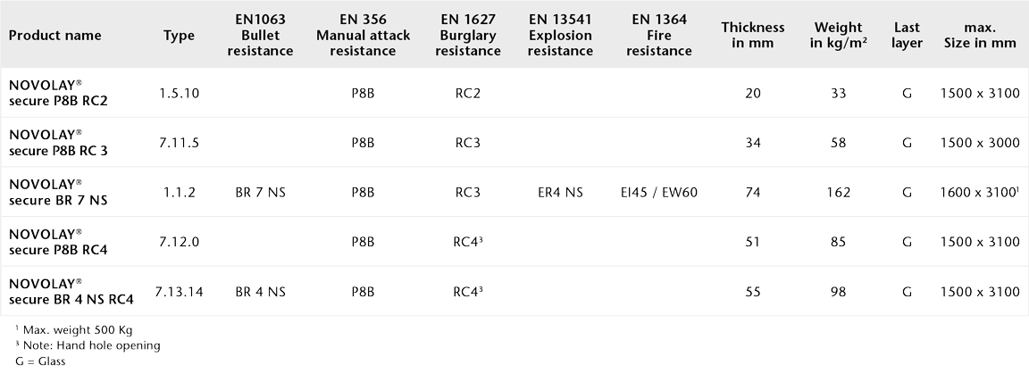 Chart showing the physical properties of NOVOLAY® secure for panic doors