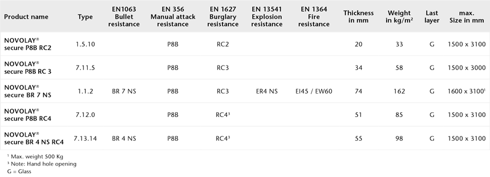 Chart showing the physical properties of NOVOLAY® secure for panic doors