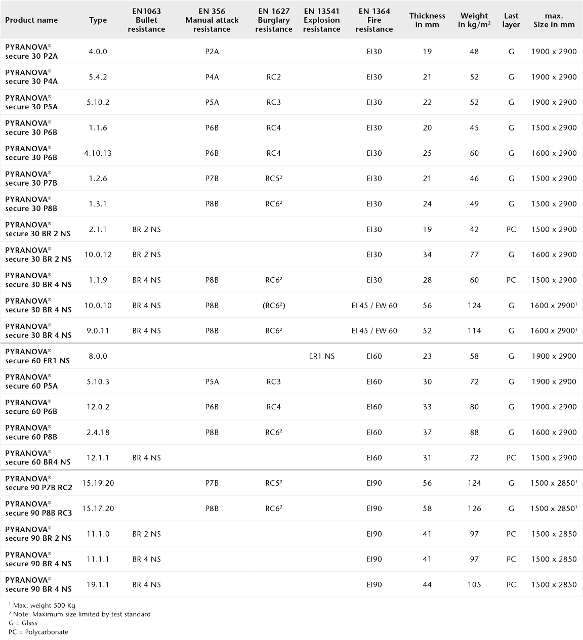 Chart showing the physical properties of PYRANOVA® secure