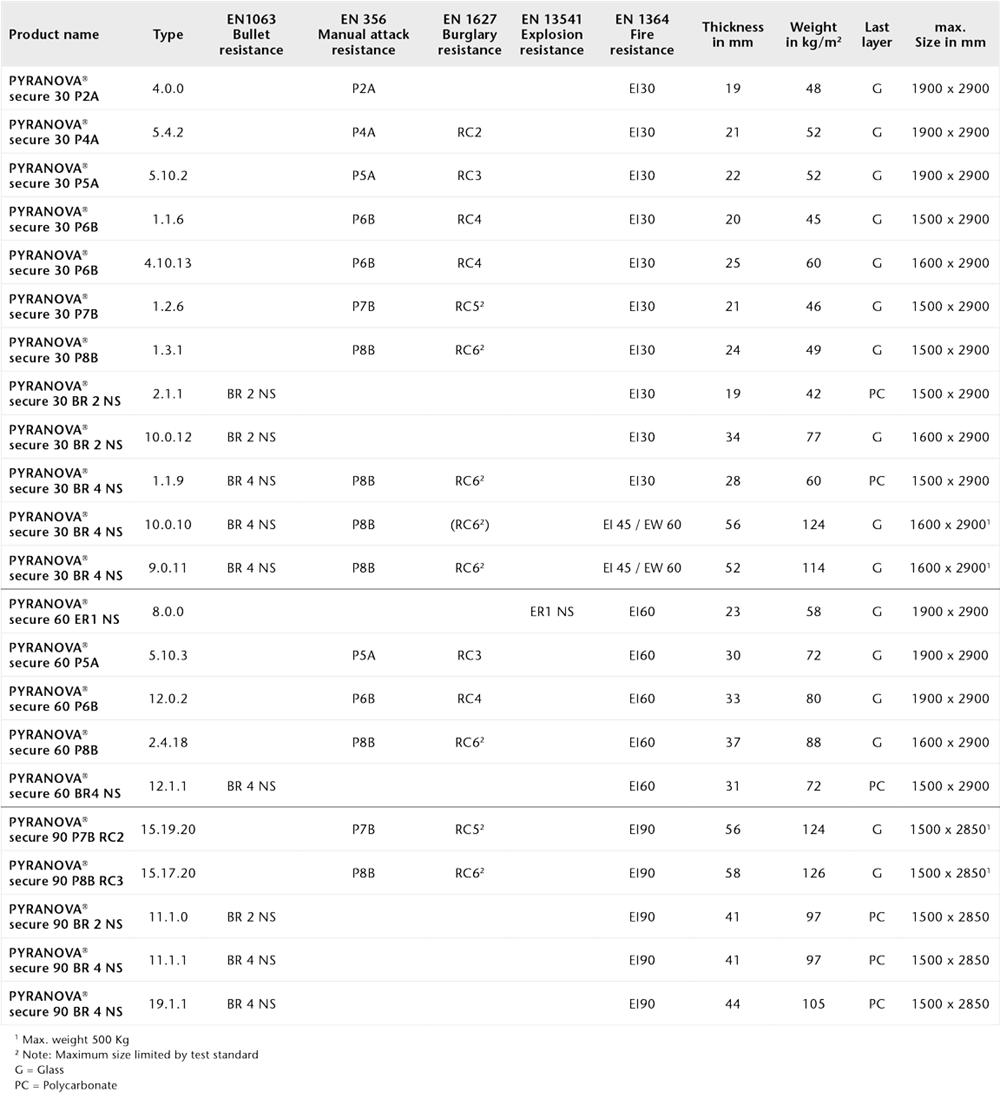 Chart showing the physical properties of PYRANOVA® secure