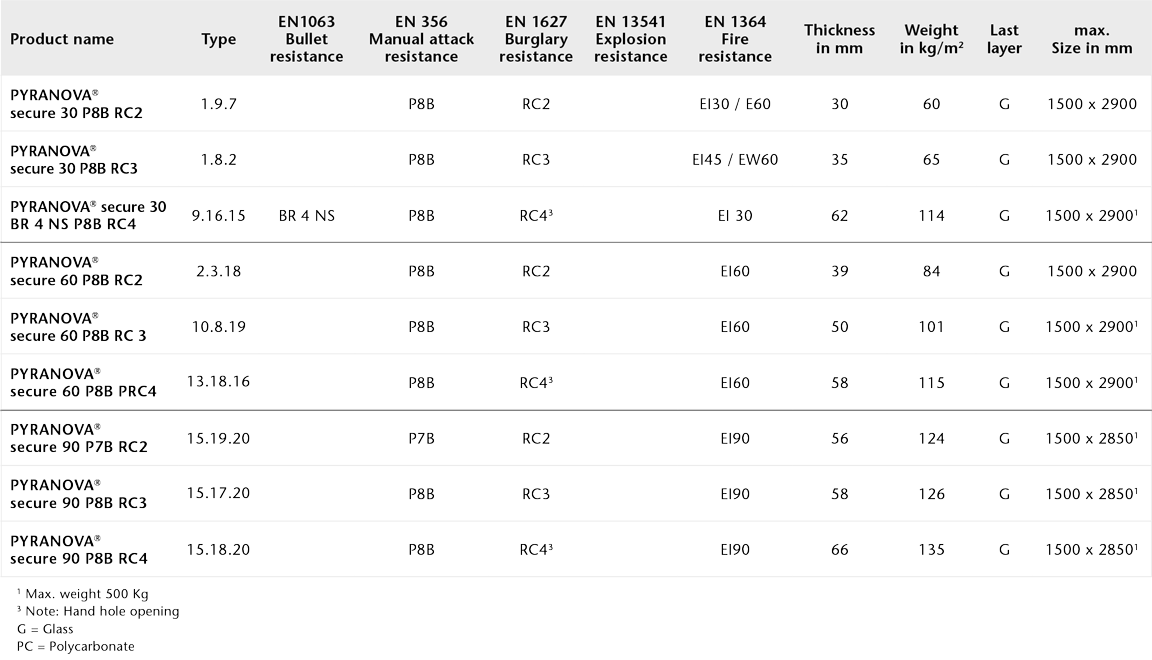 Chart showing the physical properties of PYRANOVA® secure for panic doors