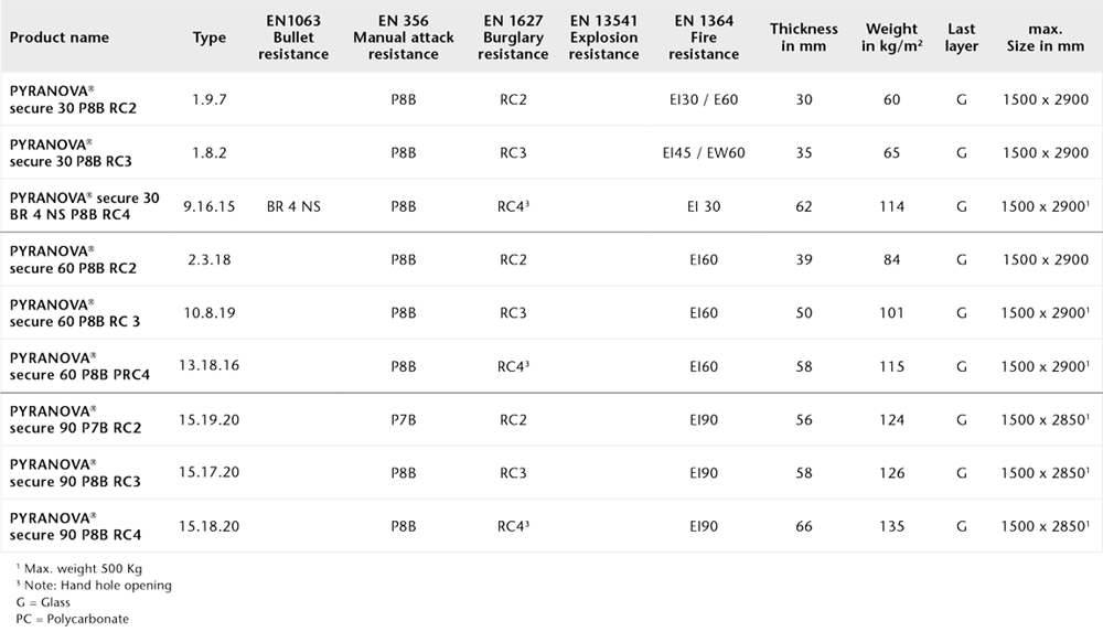 Chart showing the physical properties of PYRANOVA® secure for panic doors