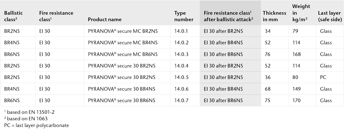 Chart showing the physical properties of PYRANOVA® secure for  consecutive multiple attacks