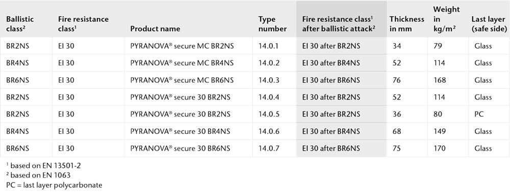 Gráfico que muestra las propiedades físicas de PYRANOVA® secure para resistir múltiples ataques consecutivos