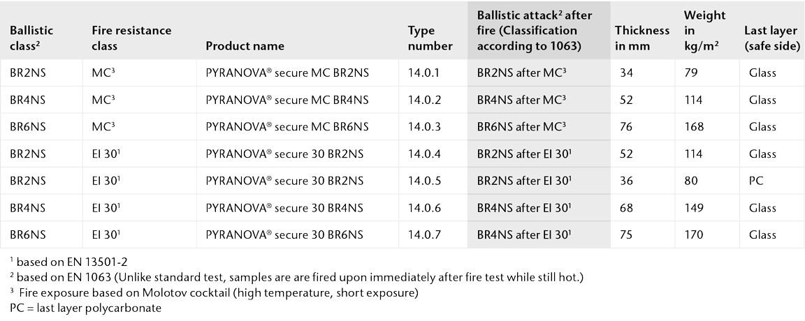 Chart showing the physical properties of PYRANOVA® secure for  consecutive multiple attacks
