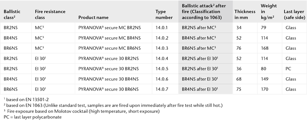連続した複合的な攻撃に対する PYRANOVA® secure の物理的特性チャート