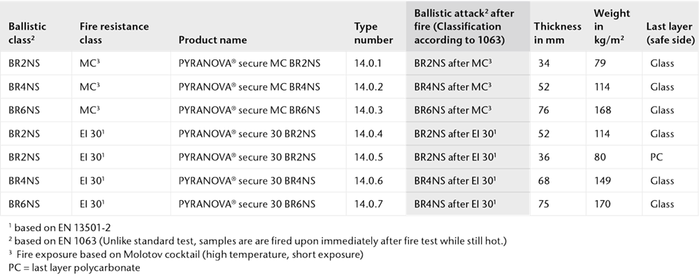 The physical properties of PYRANOVA® secure for  consecutive multiple attacks Chart showing the physical properties of PYRANOVA® secure for  consecutive multiple attacks