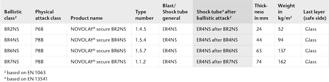 Chart showing the physical properties of PYRANOVA® secure for  consecutive multiple attacks