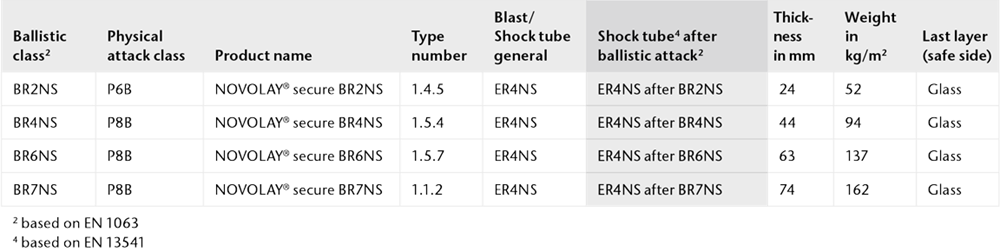 Chart showing the physical properties of PYRANOVA® secure for  consecutive multiple attacks