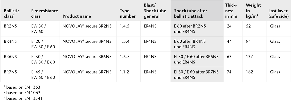 Chart showing the physical properties of PYRANOVA® secure for  consecutive multiple attacks