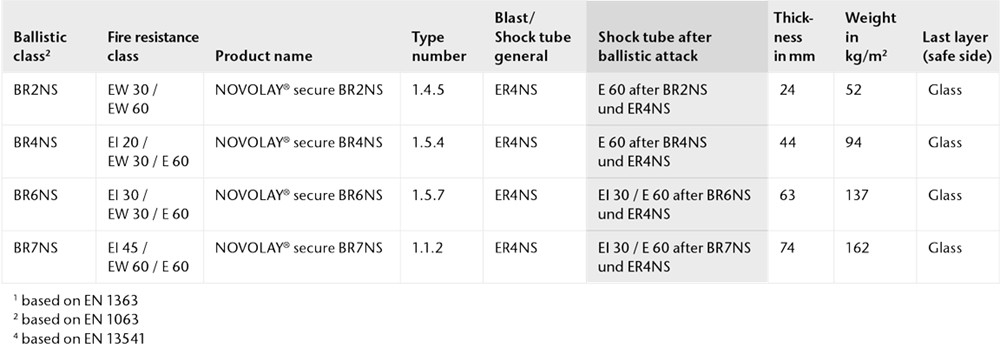 Chart showing the physical properties of PYRANOVA® secure for  consecutive multiple attacks