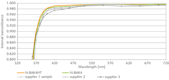 Overview of High Transmittance