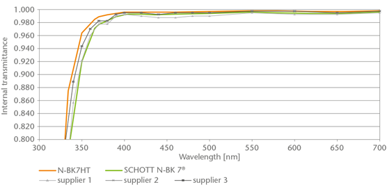 Overview of High Transmittance