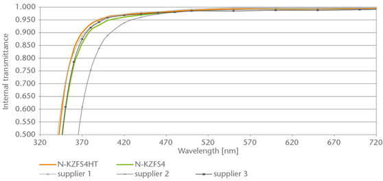 Overview of High Transmittance