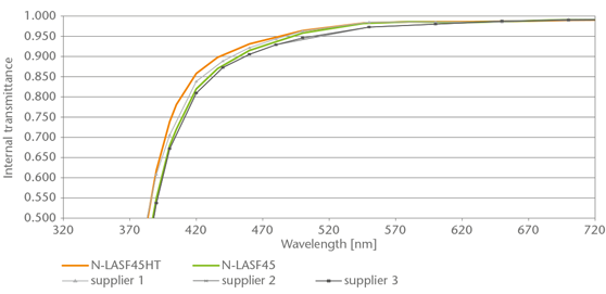 Overview of High Transmittance