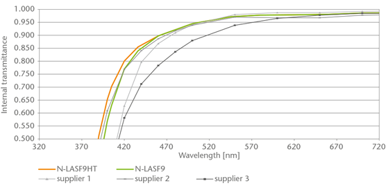 Overview of High Transmittance