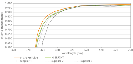 Overview of High Transmittance