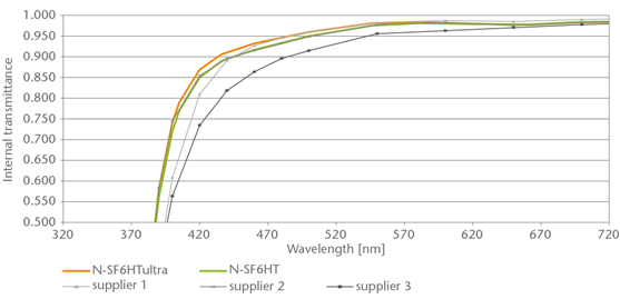 Overview of High Transmittance