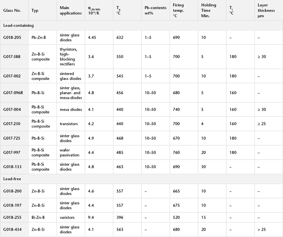 The technical qualities of Passivation Glass | SCHOTT