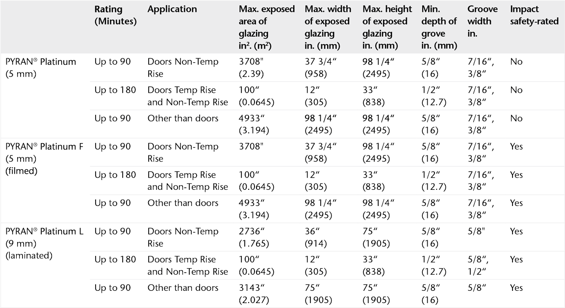 Chart showing the product rating of PYRAN® Platinum fire-resistant glass