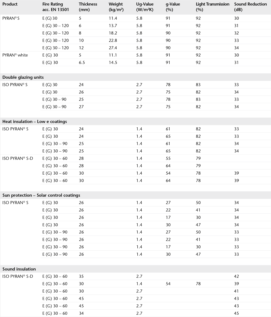 Tableau présentant les spécifications du verre résistant au feu PYRAN®