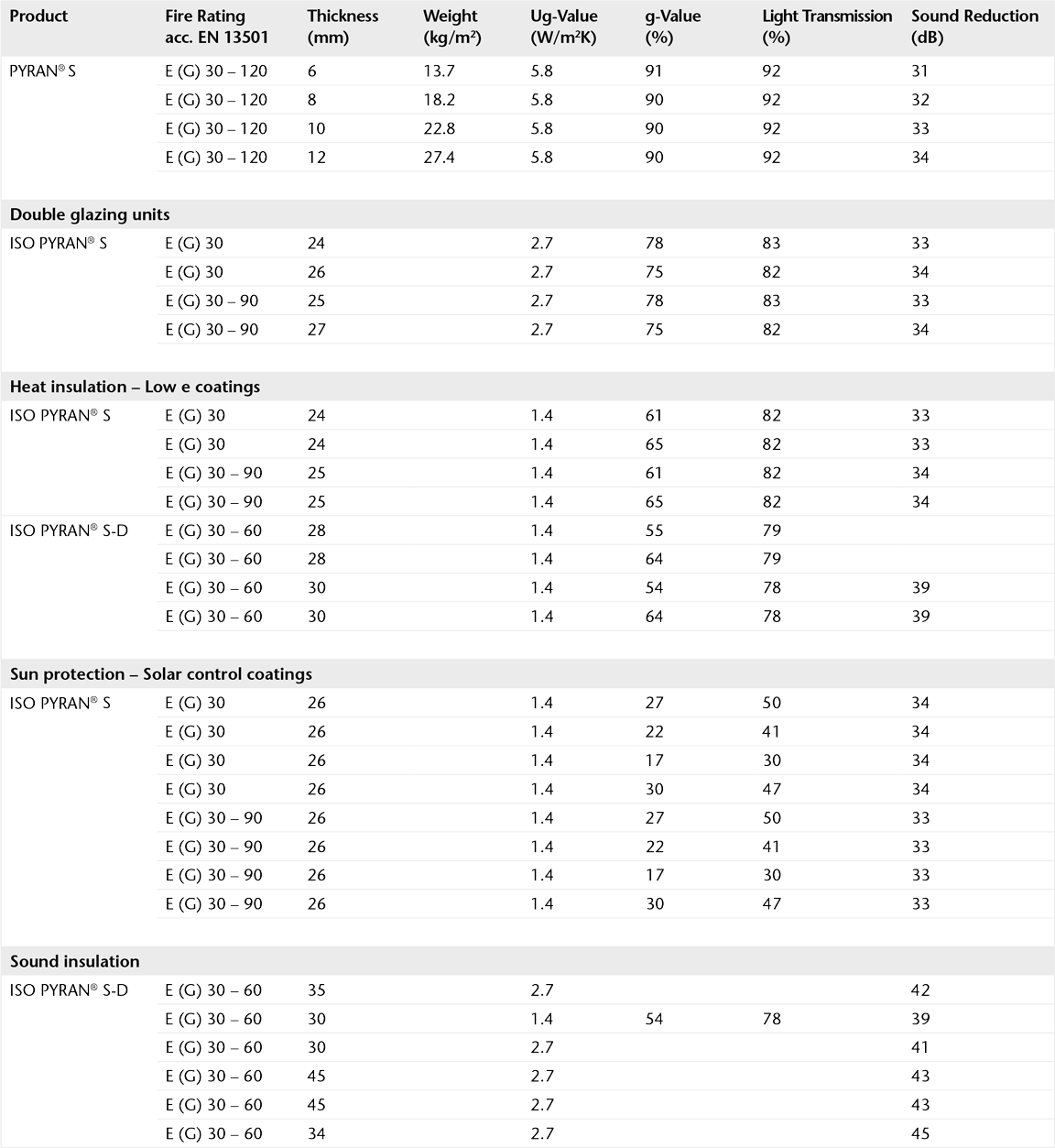 Chart showing the specifications of PYRAN® fire-resistant glass