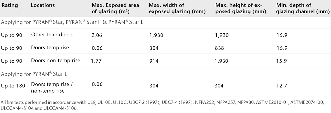 Chart showing the product rating of PYRAN® Star fire-resistant glass