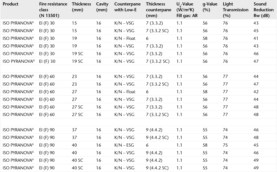 Chart showing the specifications of ISO PYRANOVA® glass 