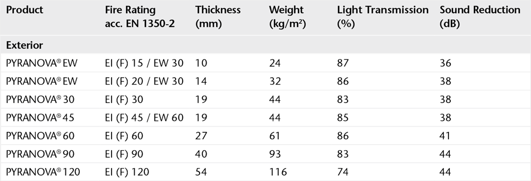 Chart showing the specifications of PYRANOVA® glass for exterior applications