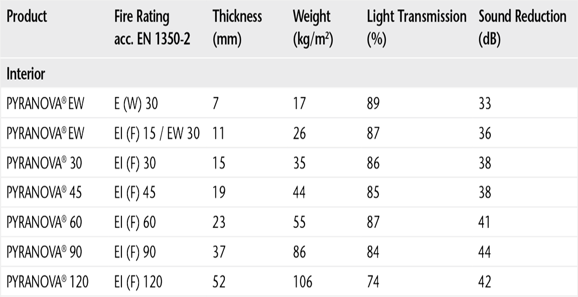 Chart showing the specifications of PYRANOVA® glass for interior applications