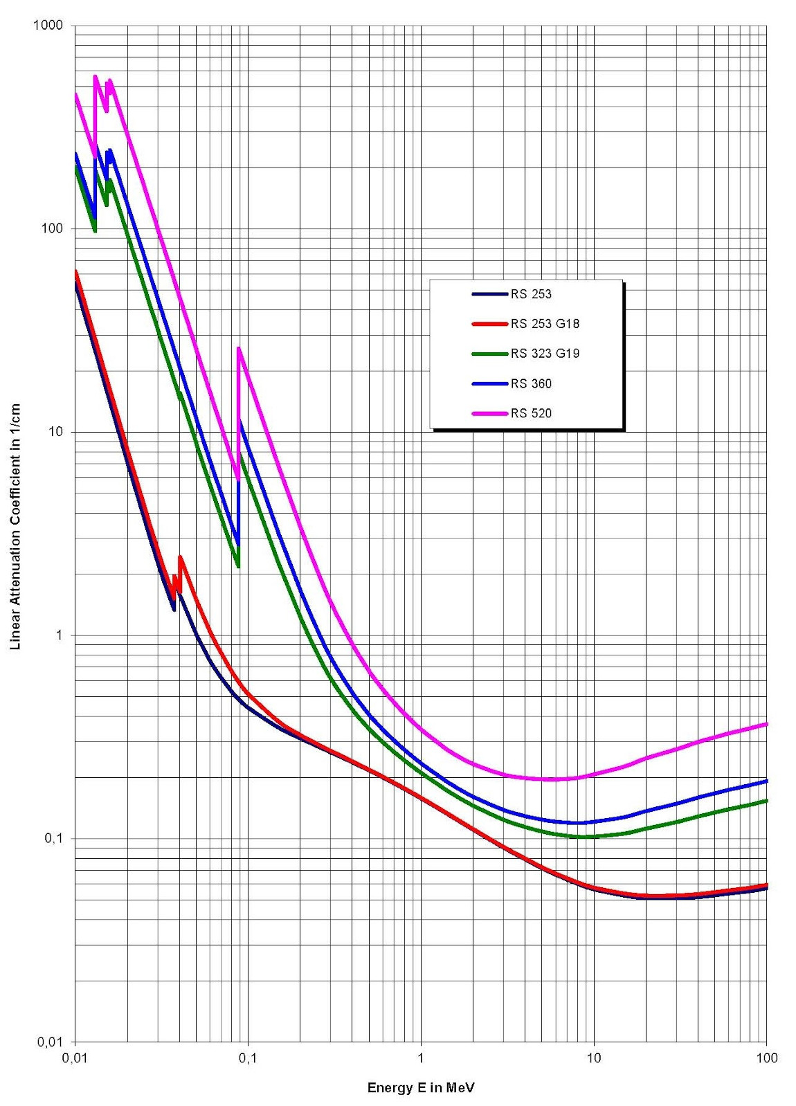 Gráfico de coeficientes de atenuação linear