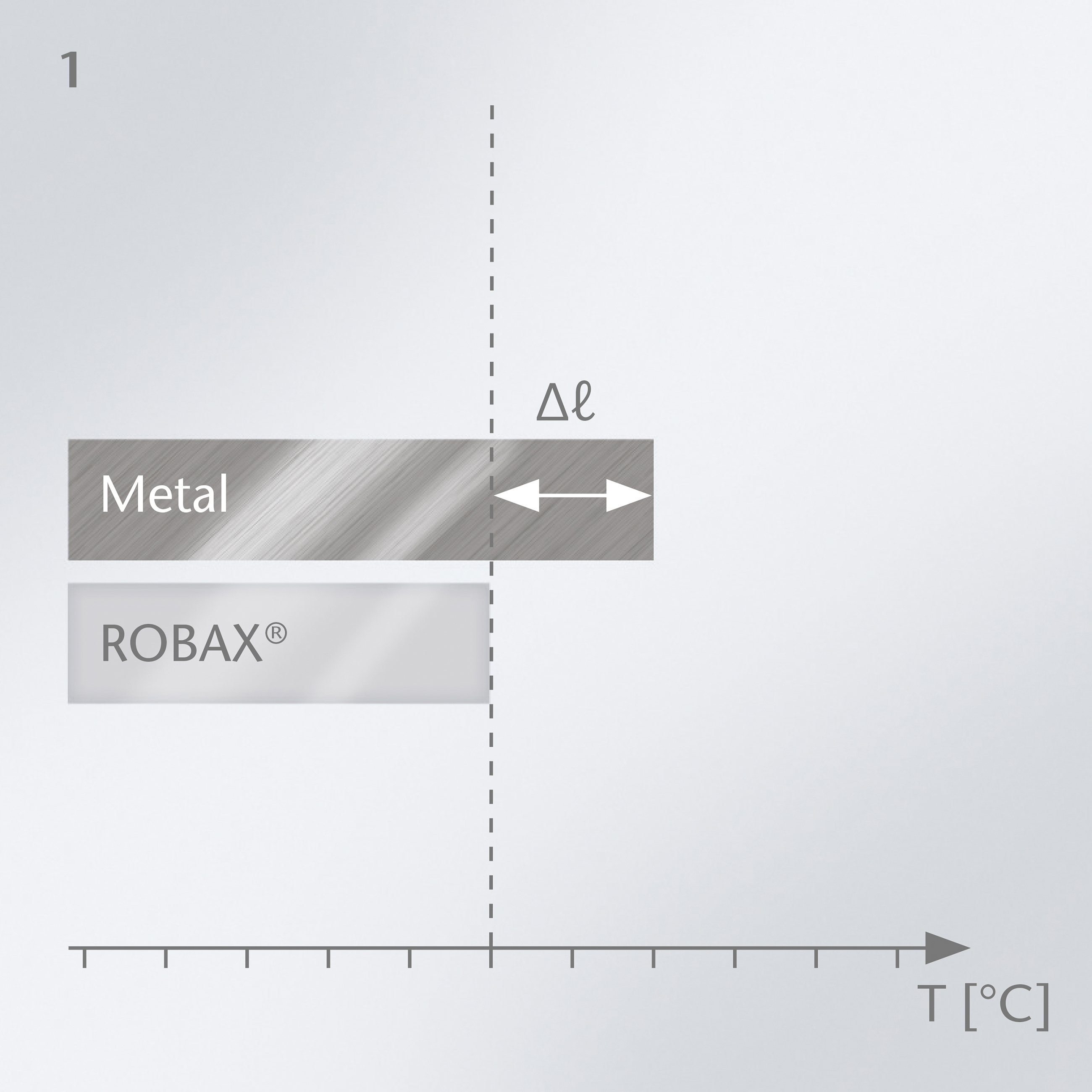 Graph showing the near-zero thermal expansion of SCHOTT ROBAX® glass-ceramic compared to metal