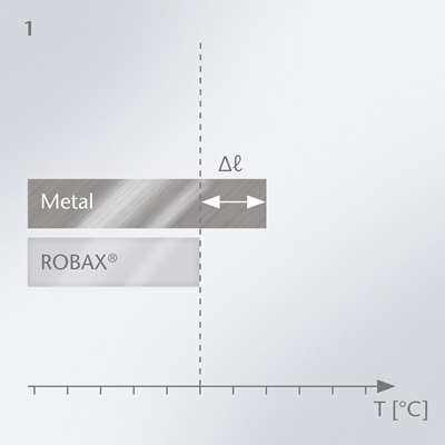금속과 비교하여 SCHOTT ROBAX® 글라스세라믹의 제로에 가까운 열 팽창을 보여주는 그래프