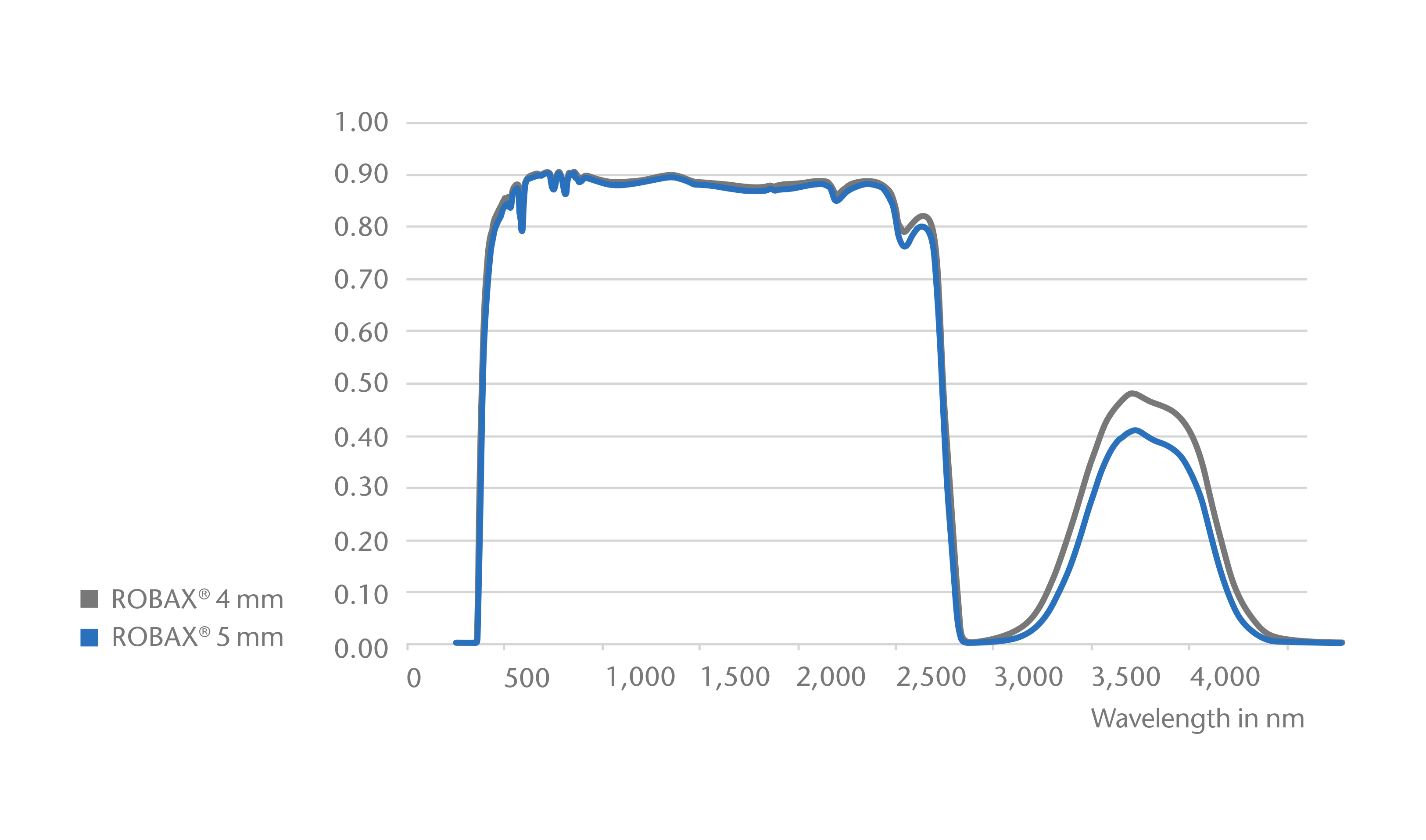 Gráfico que muestra la curva de transmisión de SCHOTT ROBAX® en espesores de 4 mm y 5 mm