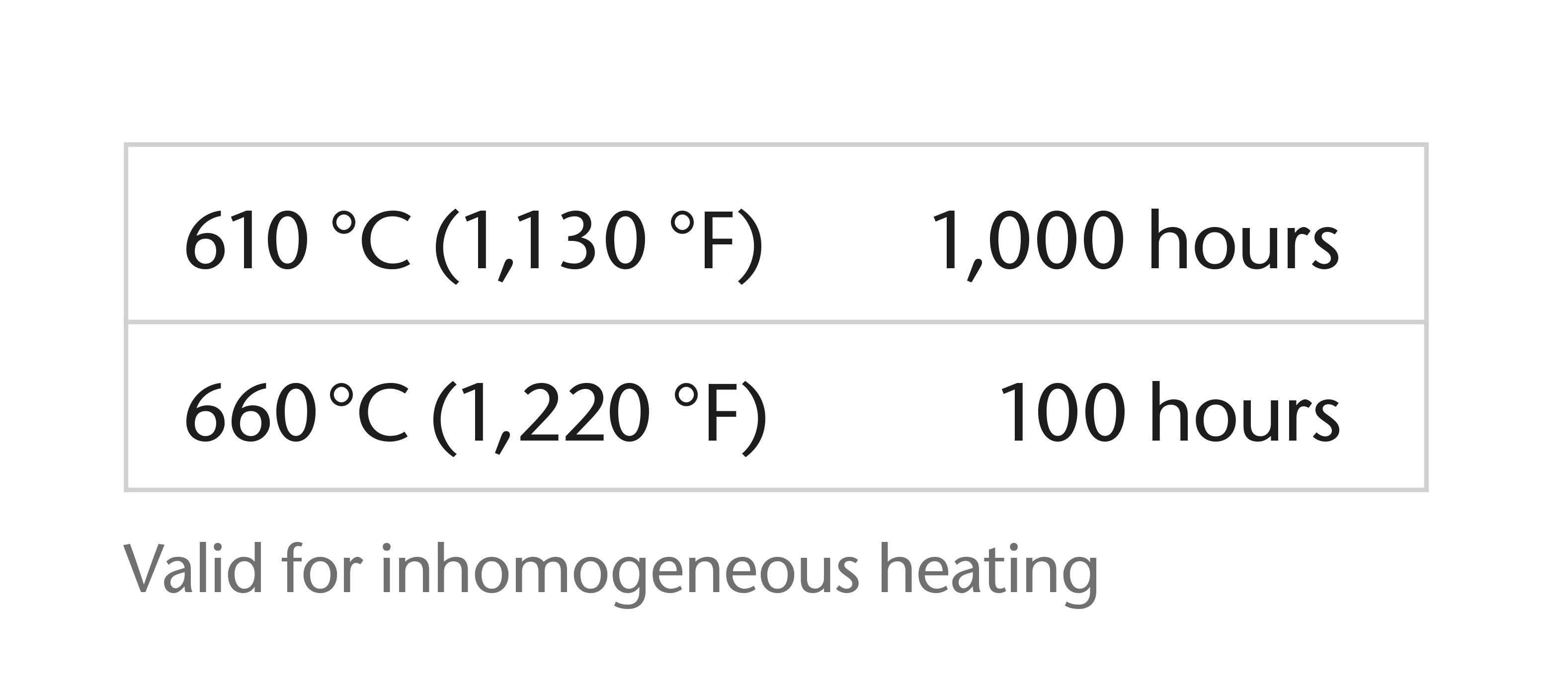 肖特 ROBAX® 的温度/时间负荷能力图表 