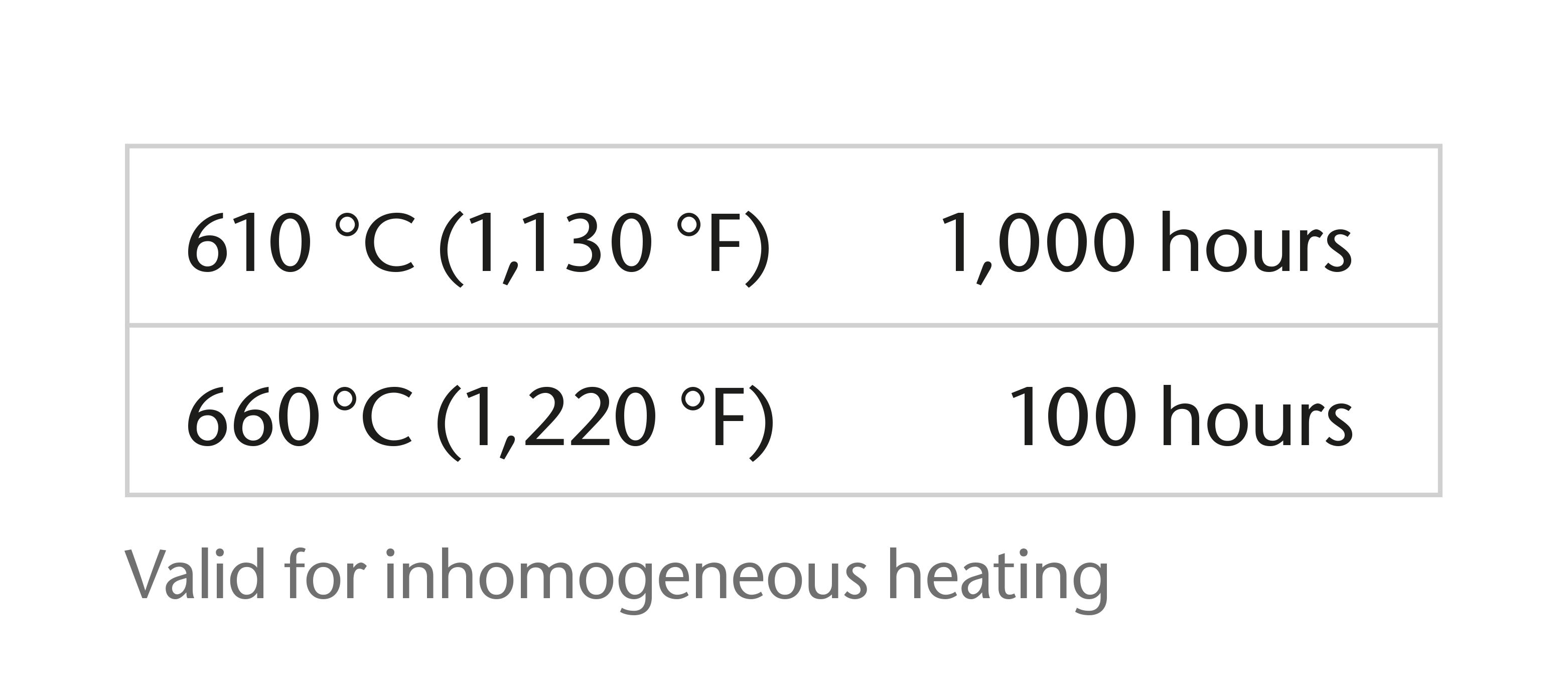 Chart showing the temperature/time load capacity of SCHOTT ROBAX®