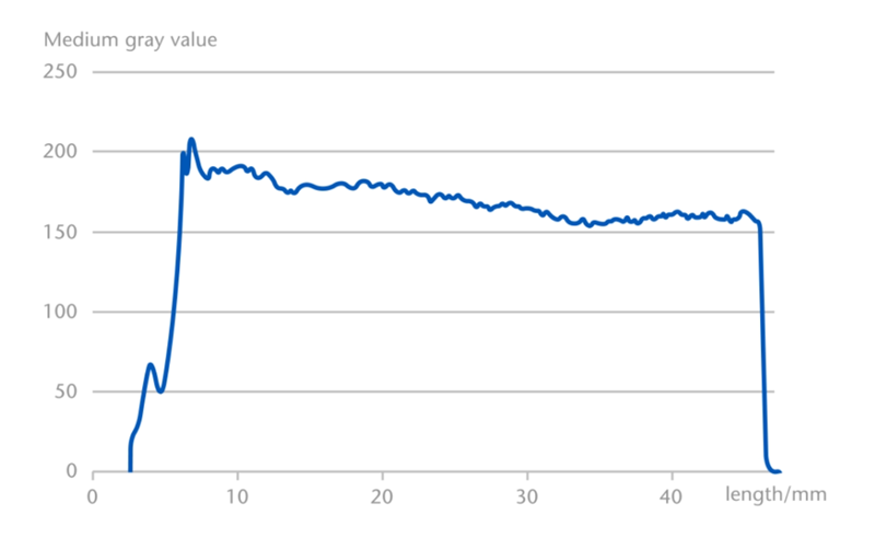 SCHOTT®Luminousスフェリカルディフューザの照射プロファイル ( 均一性 ) SCHOTT®Luminousシリンドリカルディフューザの照射プロファイル ( 均一性 ) を示すグラフ