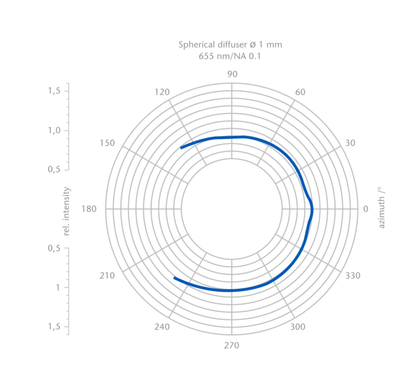 Gráfica que representa el perfil de radiación sobre 360° (homogeneidad) de los difusores luminosos esféricos SCHOTT®