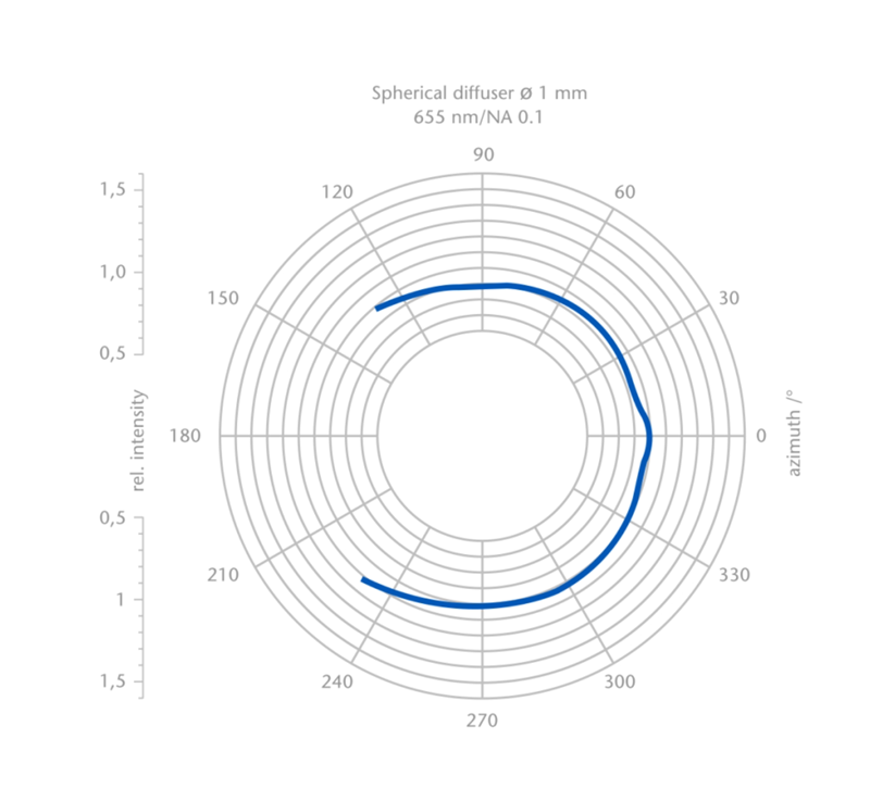 Graph showing the 360° radiation profile (homogeneity) of SCHOTT® Luminous Spherical Diffusers