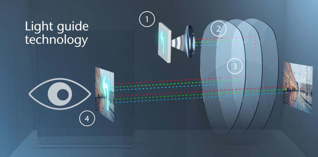 Mode de fonctionnement du guide de lumière pour réalité augmentée