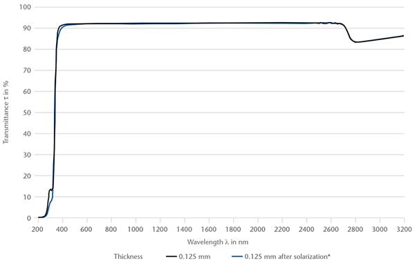 200 ～ 3,200 nm の波長における SCHOTT® Solar Glass 0787のスペクトル透過率を示すグラフ