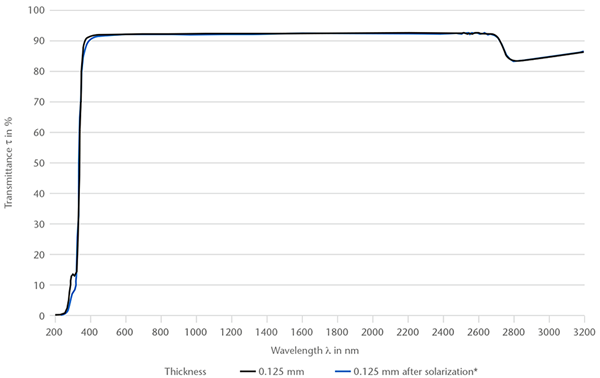 Graph showing the spectral transmittance of SCHOTT® Solar Glass 0787 between 200-3,200 nm wavelength