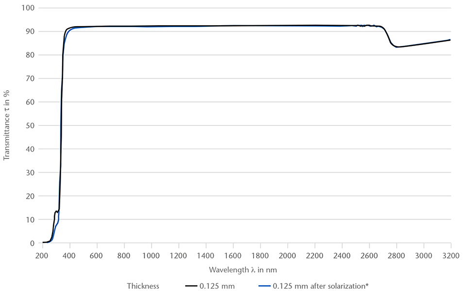 Graph showing the spectral transmittance of SCHOTT® Solar Glass 0787 between 200-3,200 nm wavelength