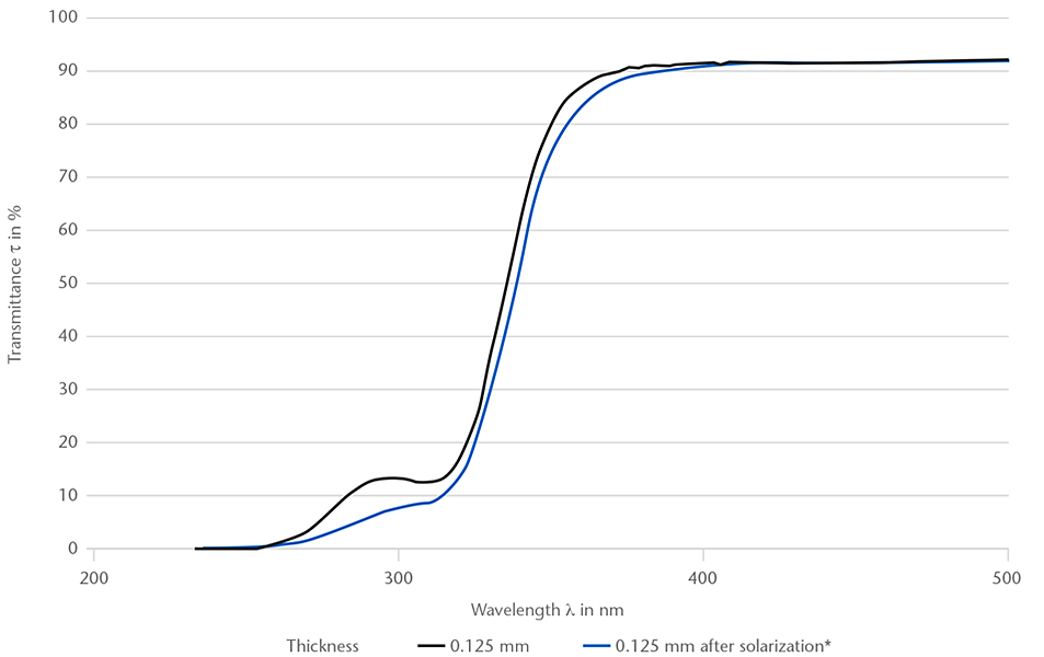 Graph showing the spectral transmittance of SCHOTT® Solar Glass 0787 between 200-500 nm wavelength