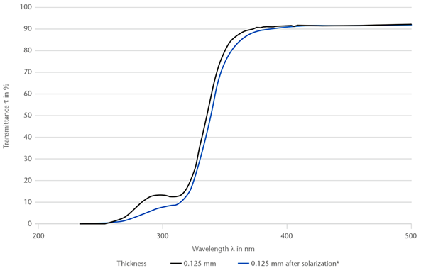 Graphische Darstellung der spektralen Transmission von SCHOTT® Solar Glass 0787 bei Wellenlängen von 200-500 nm