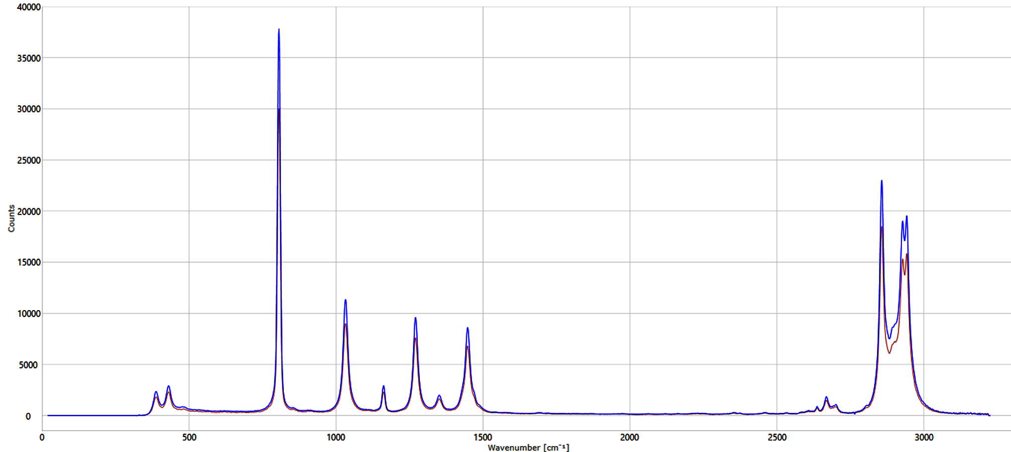 Graph showing the Raman spectrum of cyclohexane with and without SCHOTT ViewPort™ for Bioprocessing