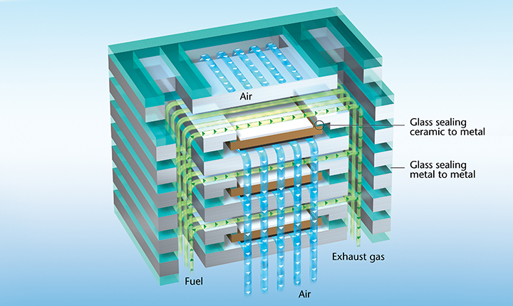 Cutaway diagram of a Solid Oxide Fuel Cell (SOFC)