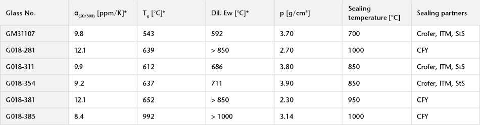 SOFC Sealing Glasses 