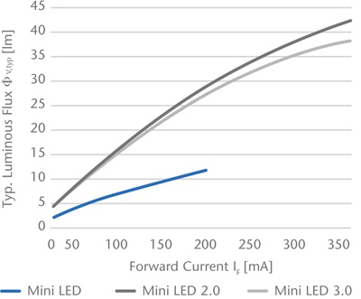 Fluxo luminoso em diferentes correntes de avanço
